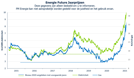 afbeelding pm energie